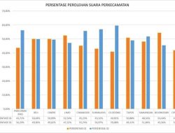 Hasil Real Count Tim 02, Supian-Chandra Menang Pilkada Depok