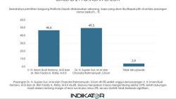 Jelang Hari Pemilihan, Supian-Chandra Makin Kokoh Unggul Dengan 49,5%
