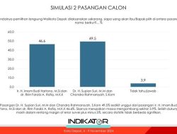 Jelang Hari Pemilihan, Supian-Chandra Makin Kokoh Unggul Dengan 49,5%