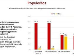 Gus Irawan-Jafar Syahbuddin Unggul 69,5 Persen Versi LSS